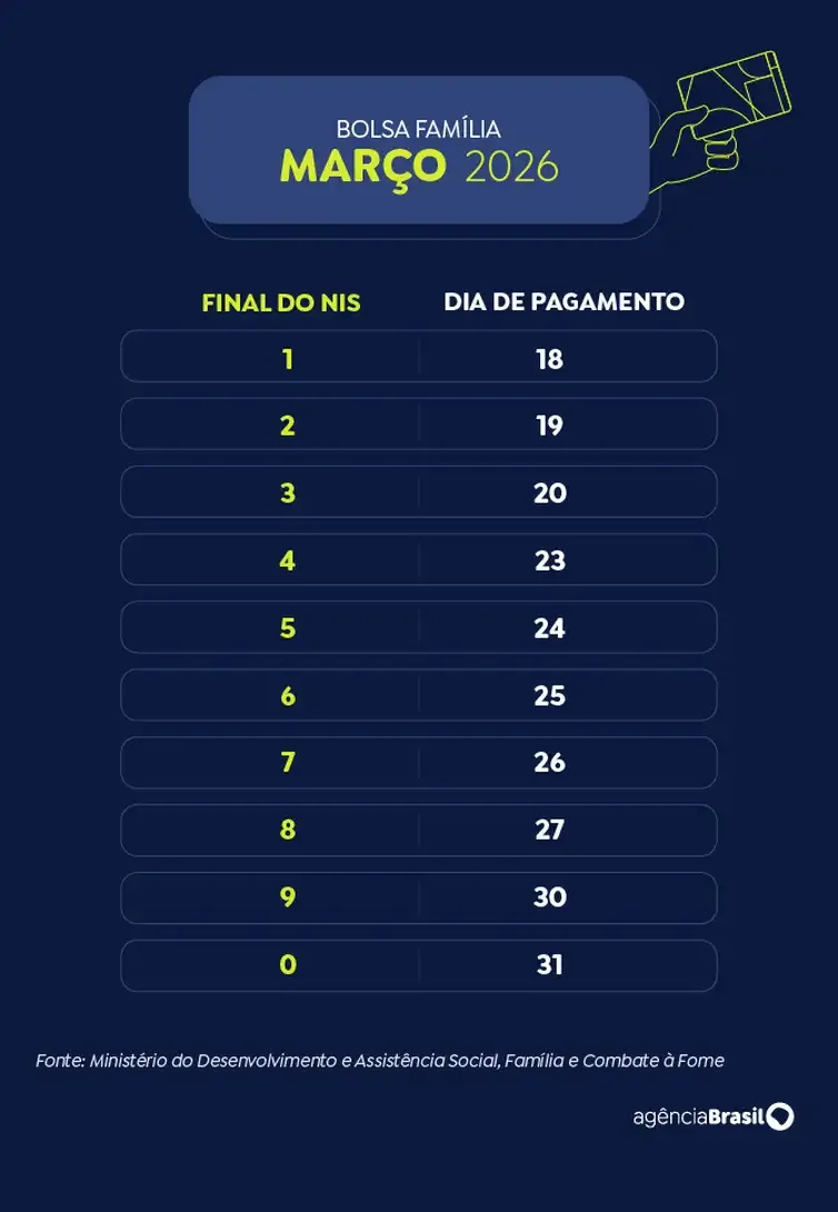 Calendário de pagamento do Bolsa Família 2026